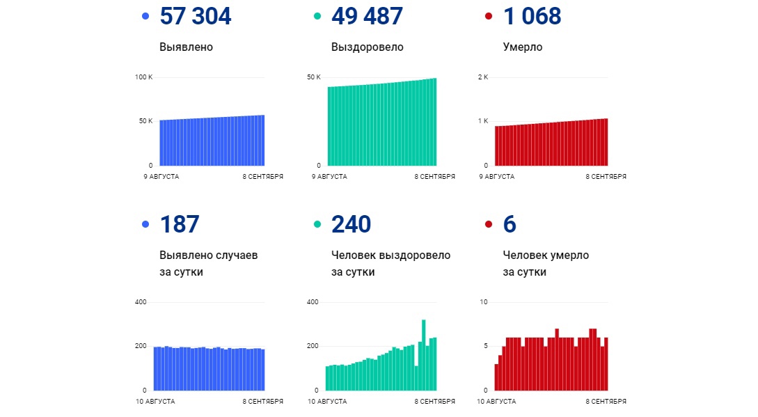 240 человек выздоровели после коронавируса в Ярославской области за сутки, шестеро скончались