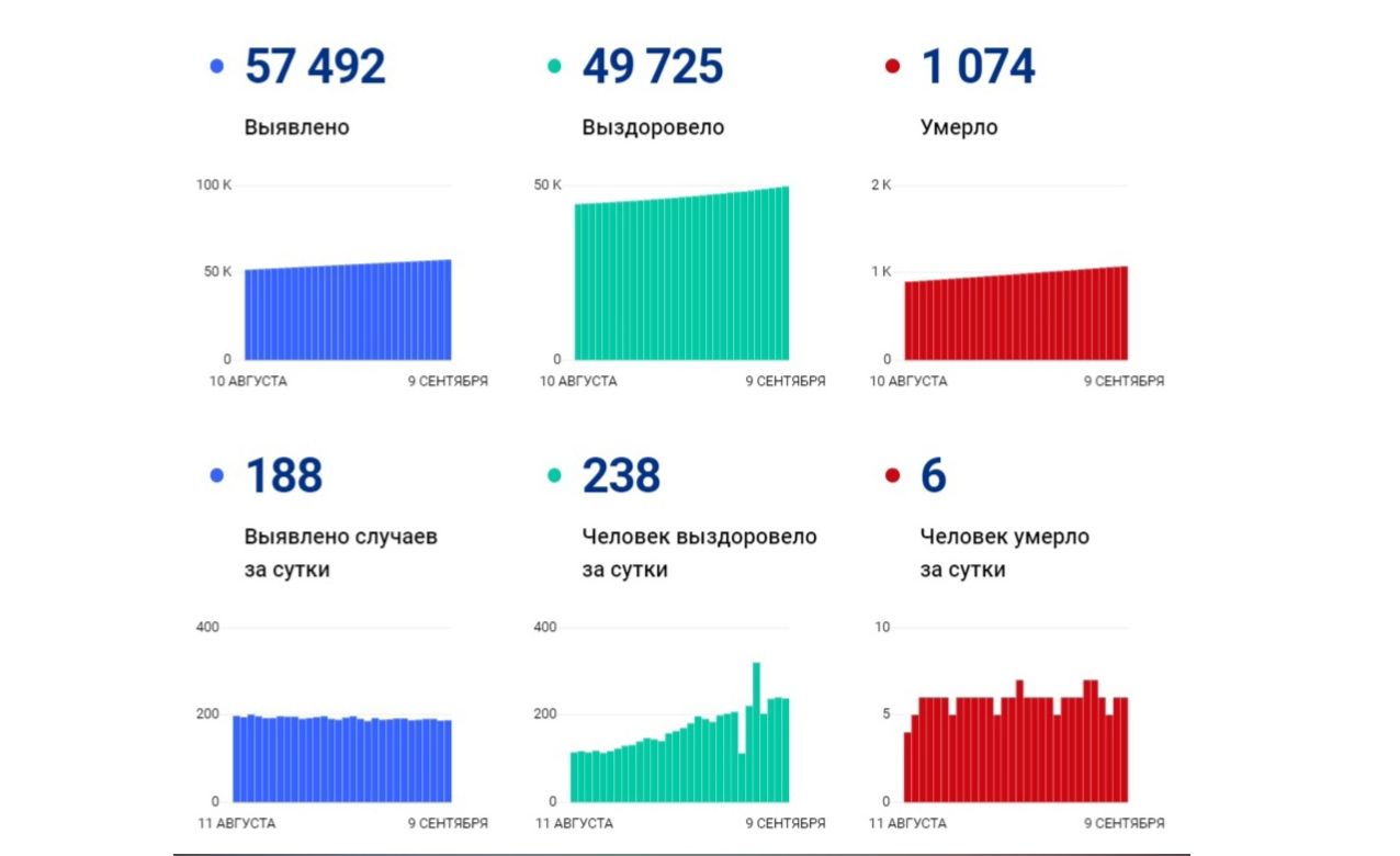 В Ярославской области коронавирусом заболели еще 188 человек, шестеро скончались