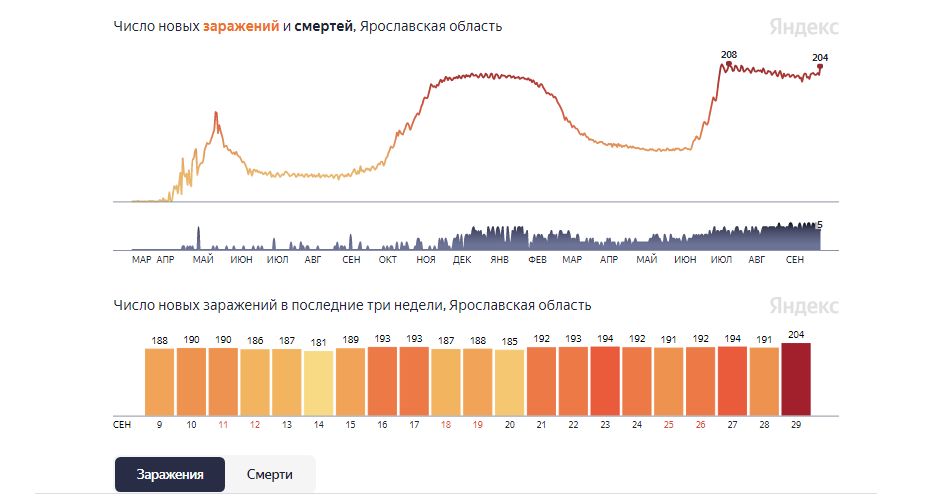 В Ярославле за сутки резко выросло количество заболевших коронавирусом