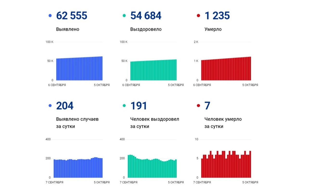 Еще 204 жителя Ярославской области заболели коронавирусом, семеро скончались