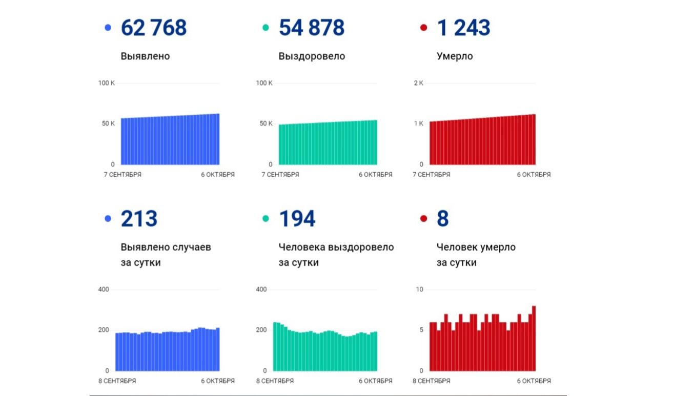 В Ярославской области установлен новый рекорд по суточной смертности от коронавируса