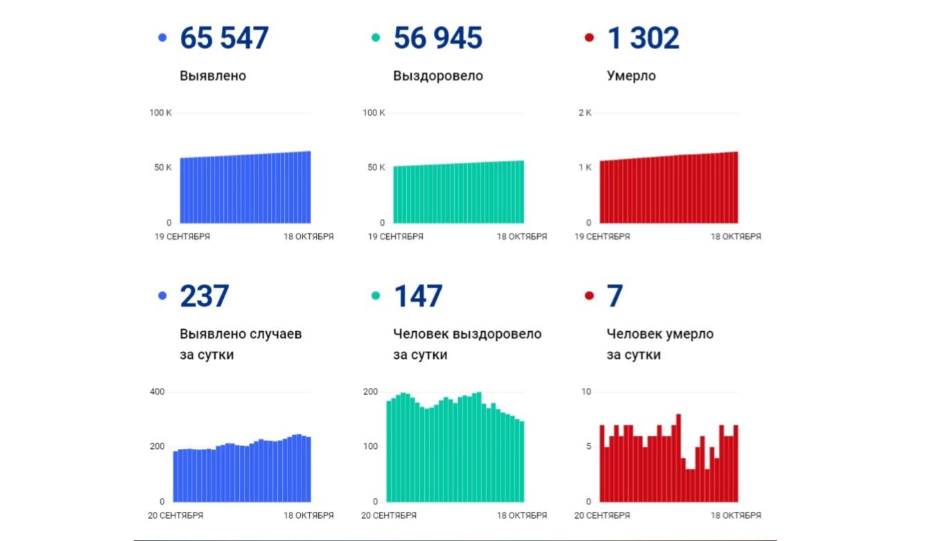 В Ярославской области за сутки коронавирус выявили у 237 человек, семеро скончались