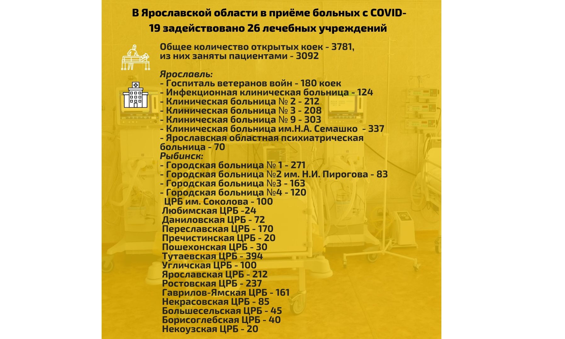 В Ярославской области за неделю развернули более 200 новых коек для пациентов с ковидом
