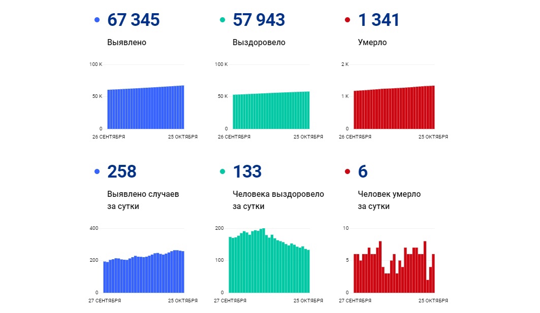 В Ярославской области за сутки коронавирус выявили у 258 человек, шестеро скончались