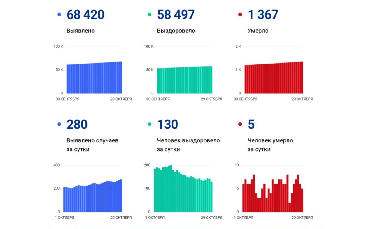 Новый рекорд: за сутки 280 ярославцев заболели коронавирусом