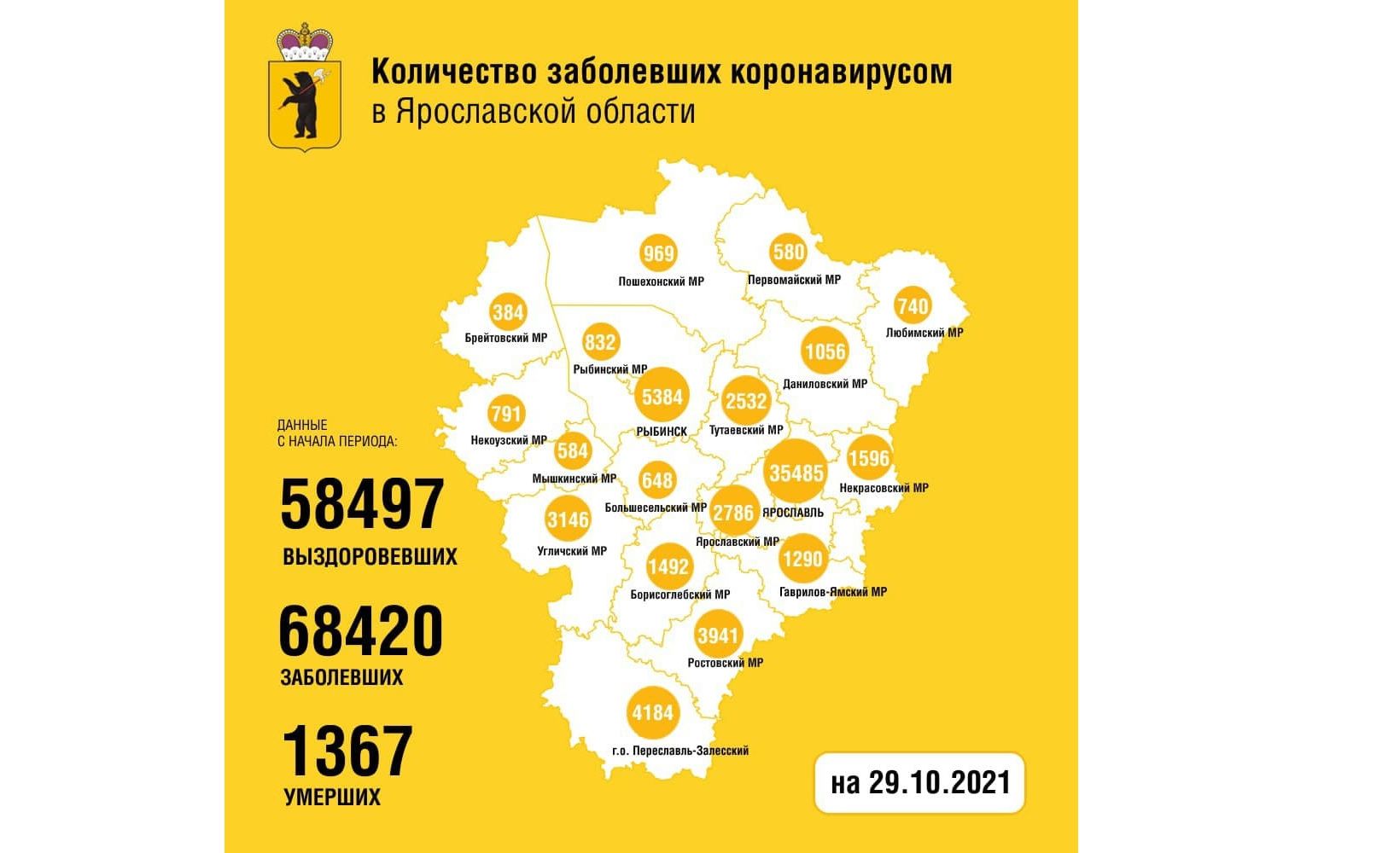 Новый рекорд: за сутки 280 ярославцев заболели коронавирусом