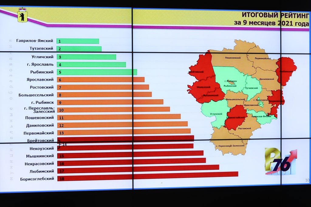 В Ярославской области назвали лидеров рейтинга районов