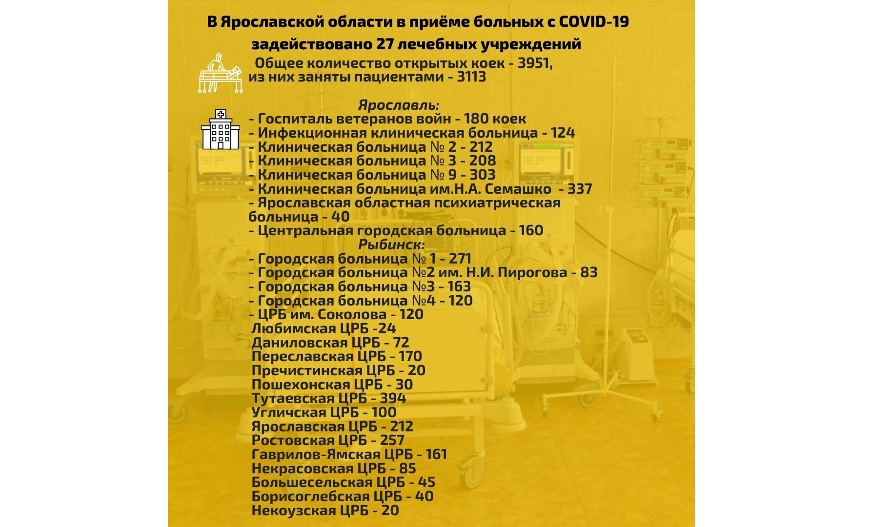 В Ярославской области за неделю развернули еще 170 коек для пациентов с коронавирусом