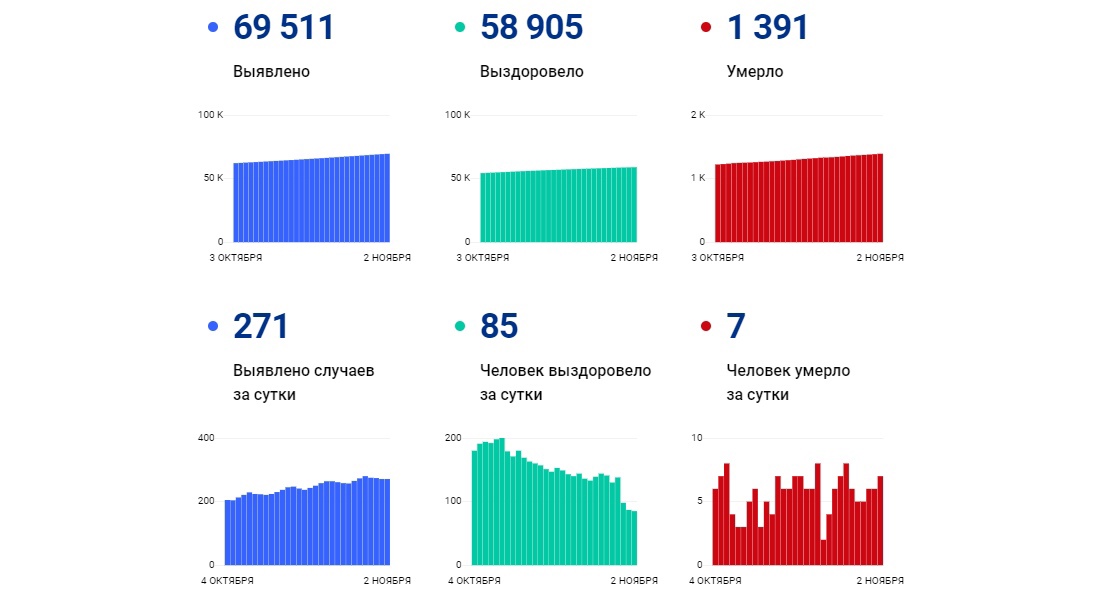 Еще 271 житель Ярославской области заболел коронавирусом, семь человек скончались