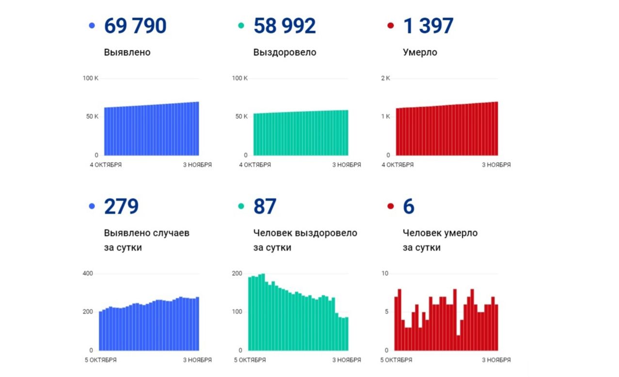 В Ярославской области за сутки выявили еще 279 заболевших коронавирусом, шестеро скончались