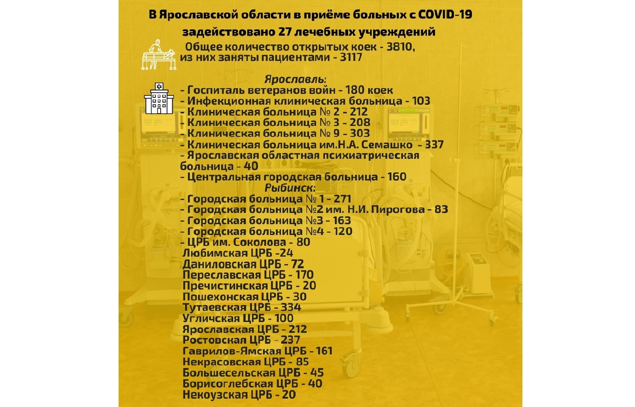 В Ярославской области занято более 3 тысяч коек для пациентов с коронавирусом