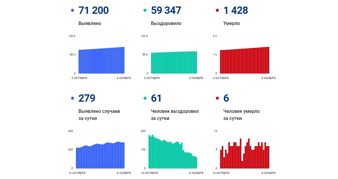 В Ярославской области за сутки выявили 279 новых случаев заболевания коронавирусом, шесть человек скончались