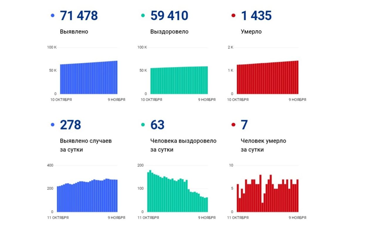 В Ярославской области за сутки выявили 278 новых заболевших коронавирусом, семеро скончались