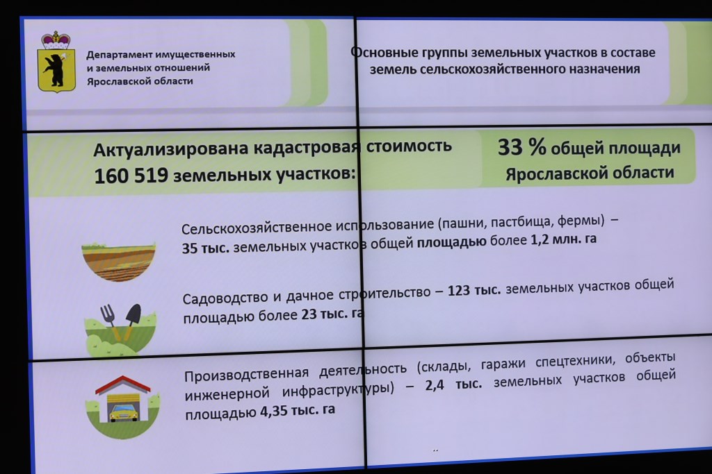 В Ярославской области проведена кадастровая оценка более чем 160 тысяч земельных участков сельхозназначения