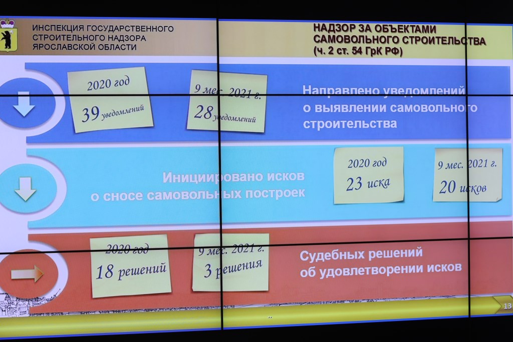 Нарушители жилищного законодательства заплатили в бюджет Ярославской области 18 млн рублей