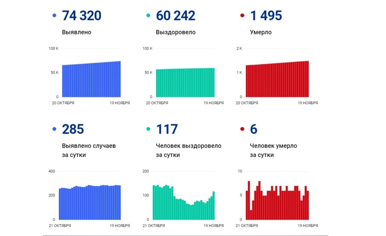 В Ярославской области выявили еще 285 заболевших коронавирусом, шестеро скончались