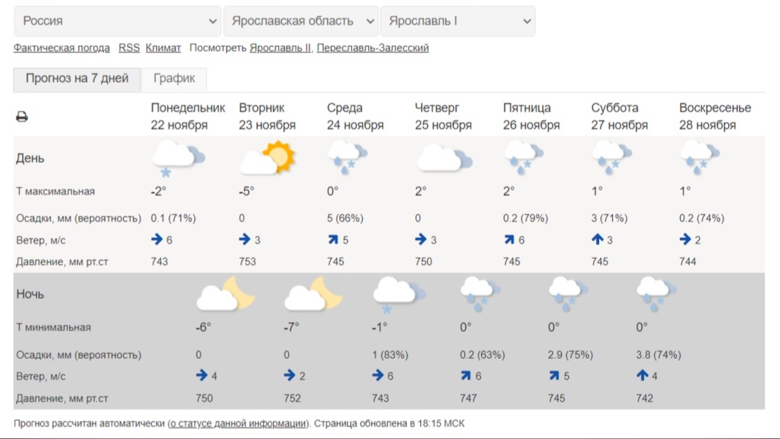 Давление атмосферное сегодня в ростове на дону. Ярославль климат. Погода в Ярославле. График осадков Ярославль. Погода в Ярославле сегодня.