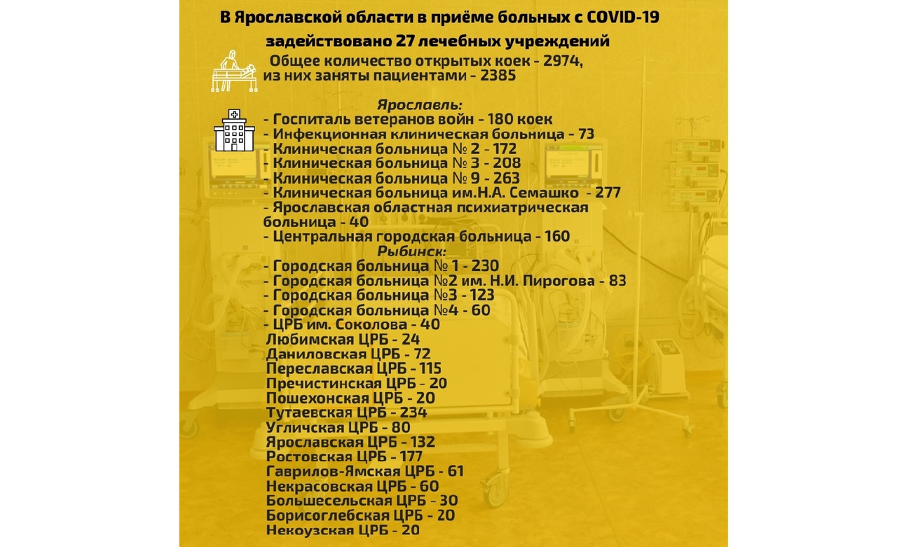 В Ярославской области сокращается количество госпитализированных пациентов с коронавирусом