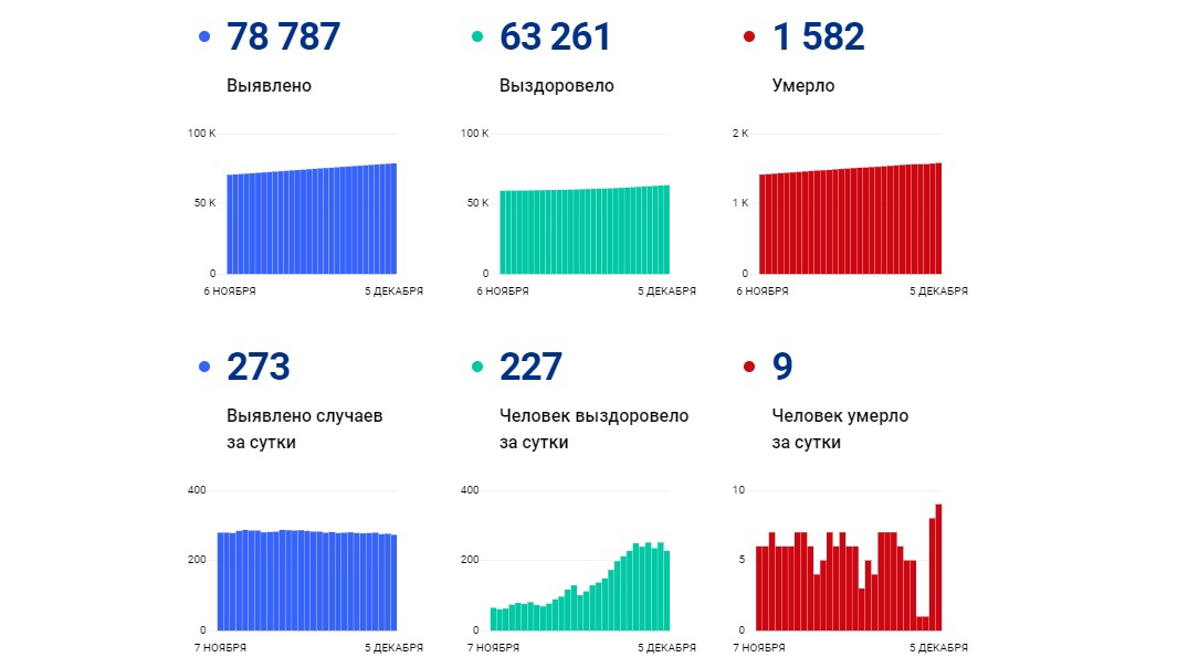 В Ярославской области установлен новый рекорд по суточной смертности коронавирусом