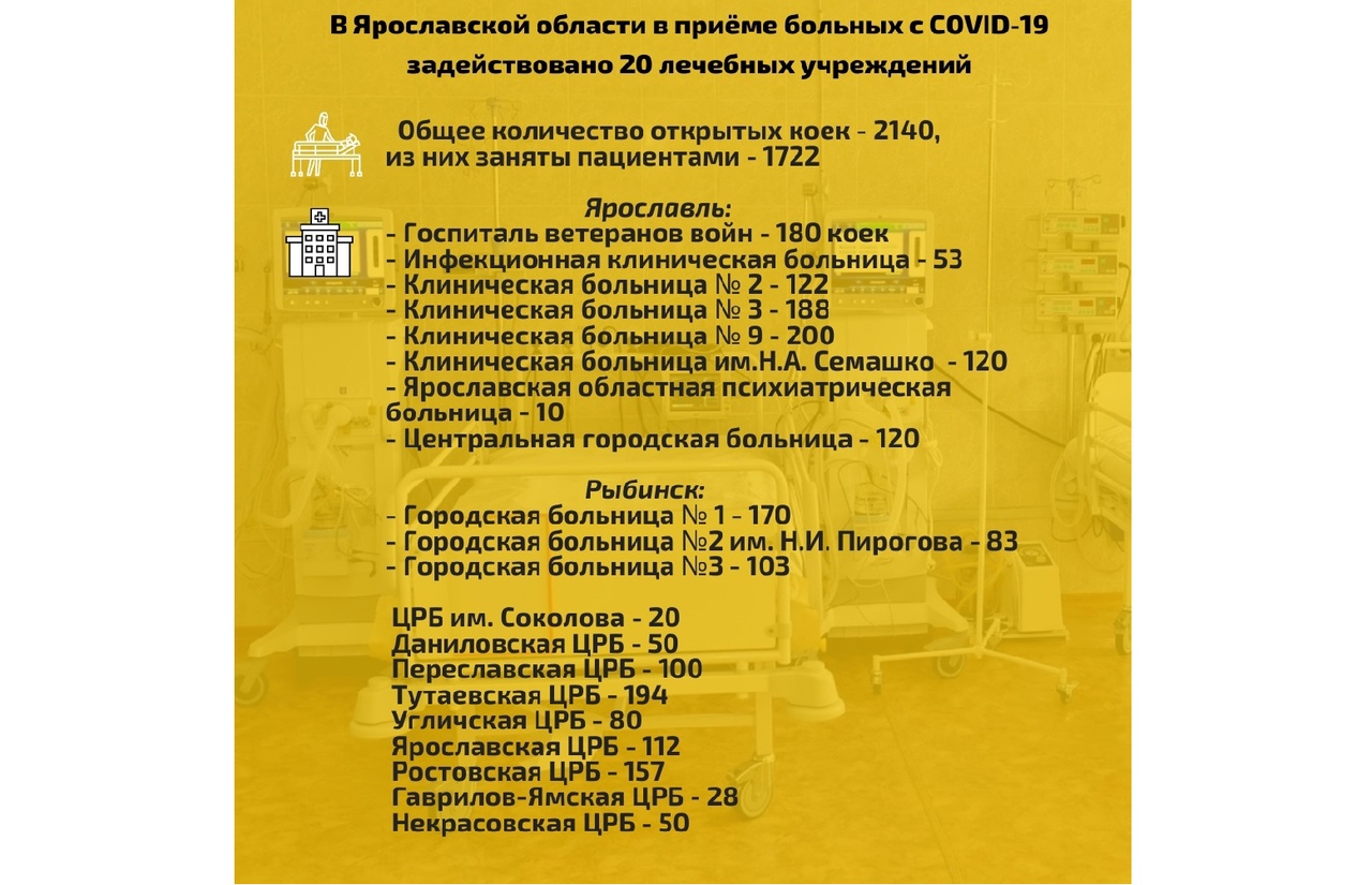 В Ярославской области для больных коронавирусом развернуто более двух тысяч коек