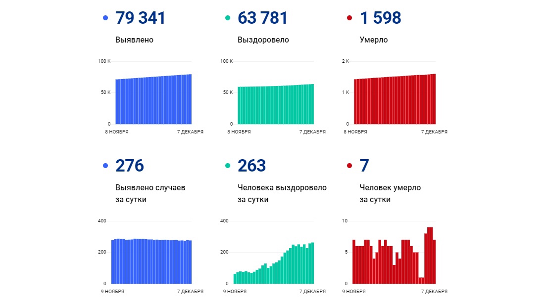 Еще 276 жителей Ярославской области заболели коронавирусом, семеро скончались