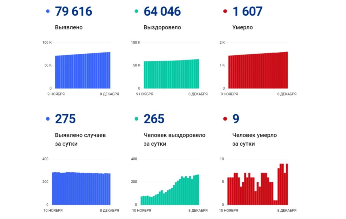 В Ярославской области снова повторили рекорд по суточной смертности от коронавируса, девять человек скончались