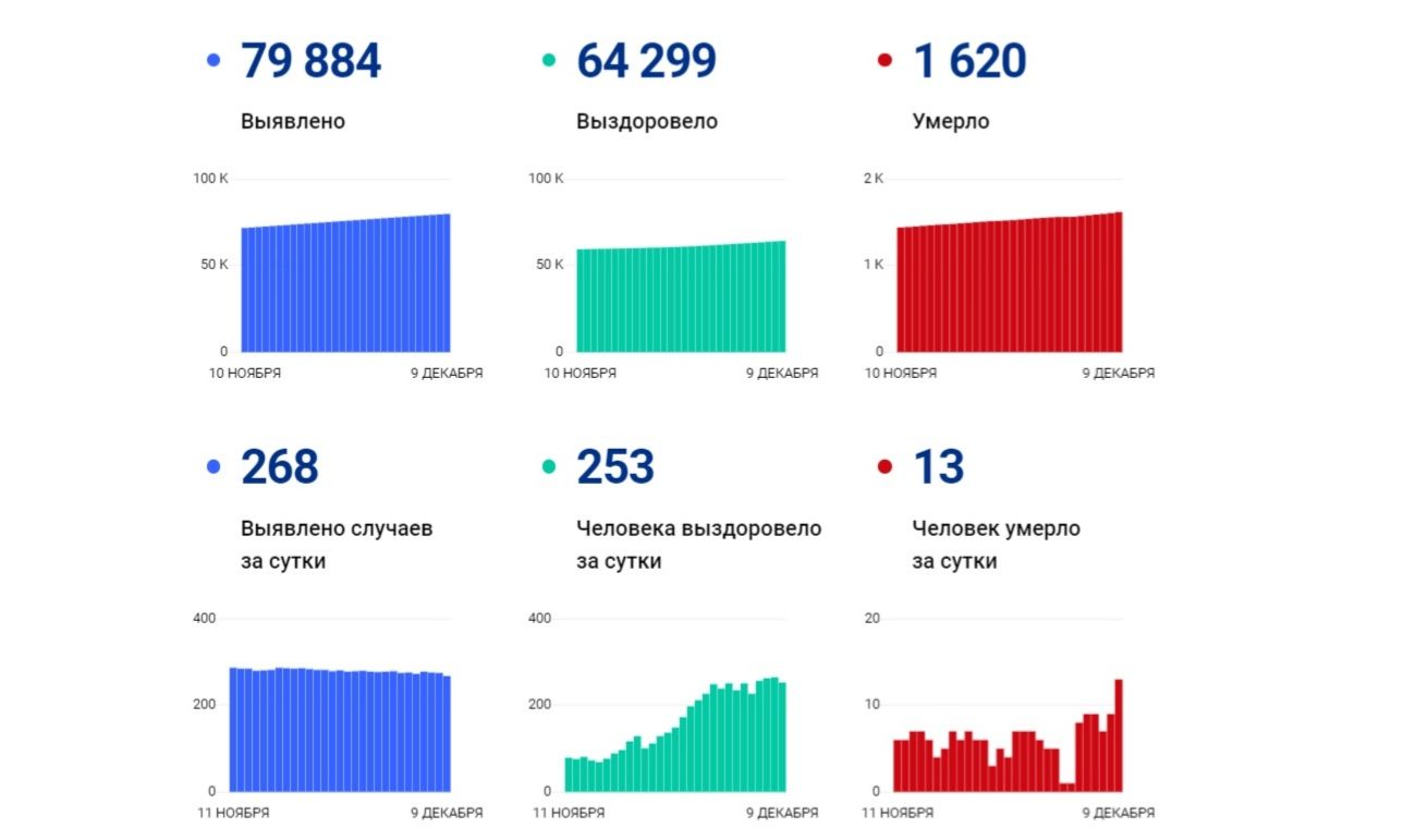 В Ярославской области установлен новый рекорд по смертности от коронавируса: за сутки скончались 13 человек