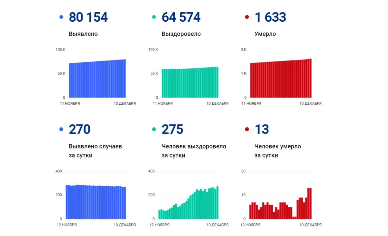 В Ярославской области повторен рекорд по суточной по смертности от коронавируса