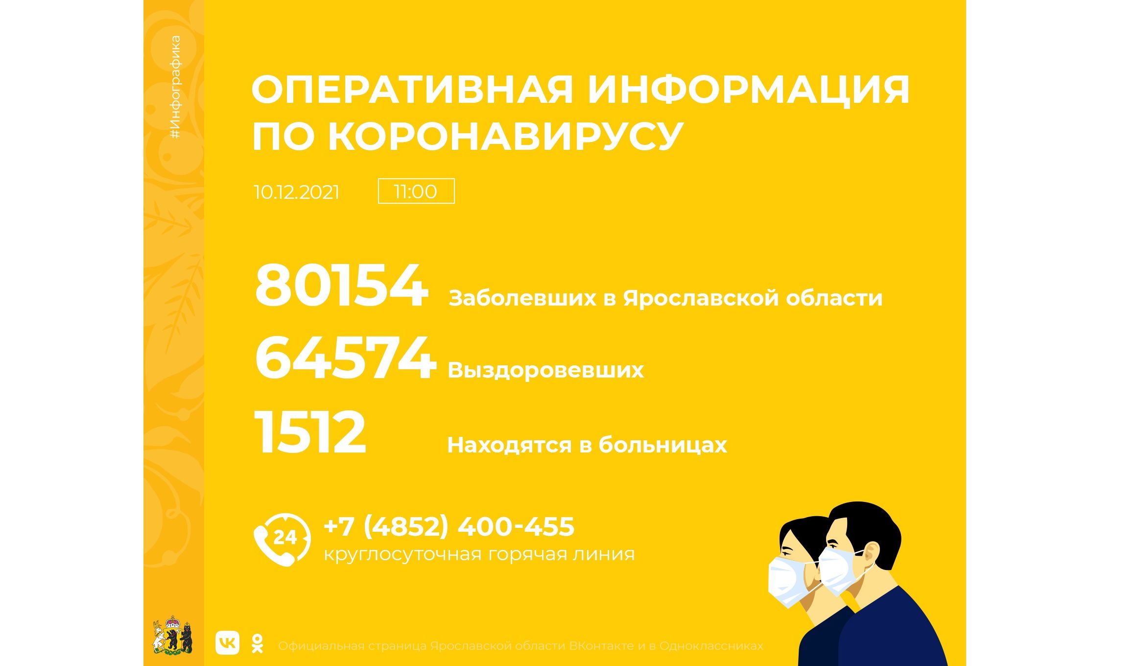 В Ярославской области повторен рекорд по суточной по смертности от коронавируса