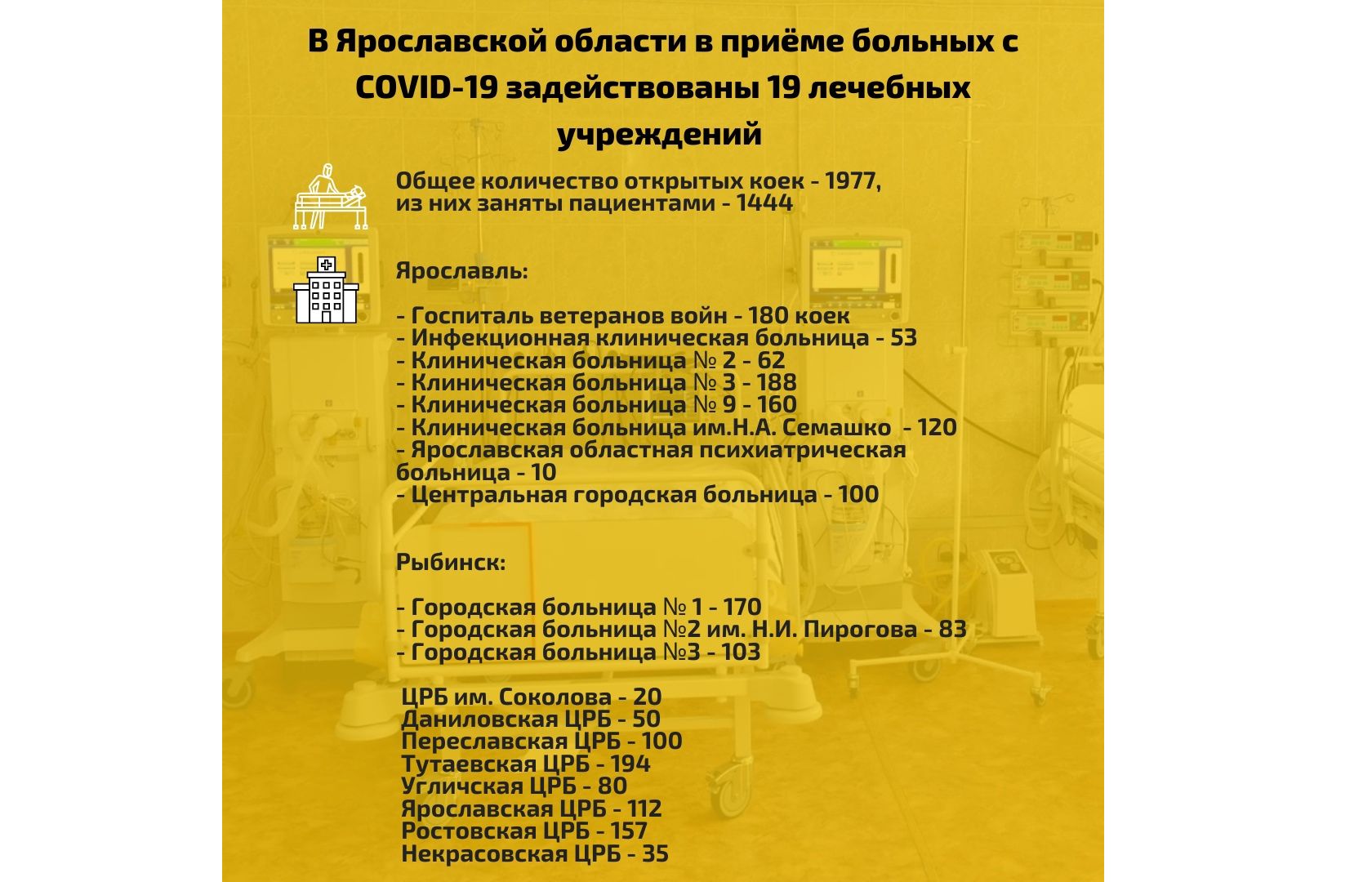 В Ярославской области продолжают сокращать количество коек для пациентов с коронавирусом