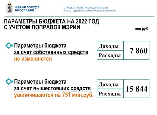 В Ярославле приняли бюджет на следующий год: доходы будут равны расходам