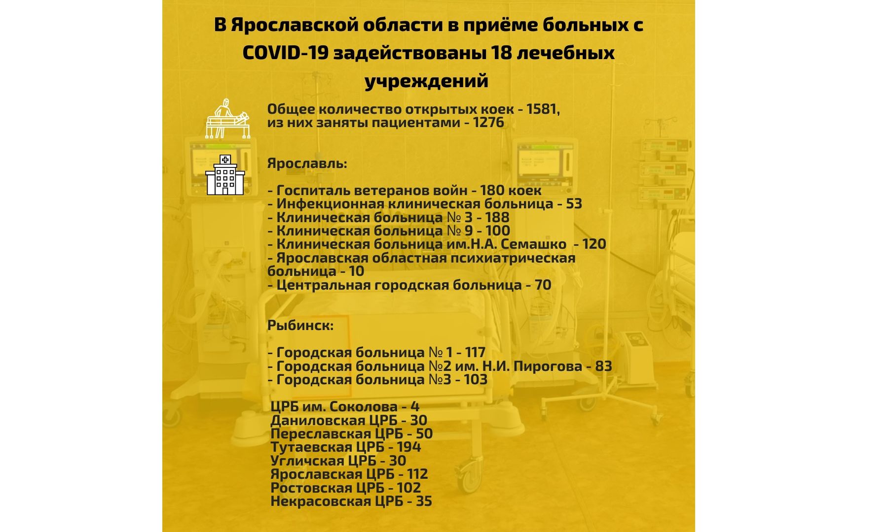 176 жителей Ярославской области находятся в тяжелом и крайне тяжелом состоянии из-за коронавируса