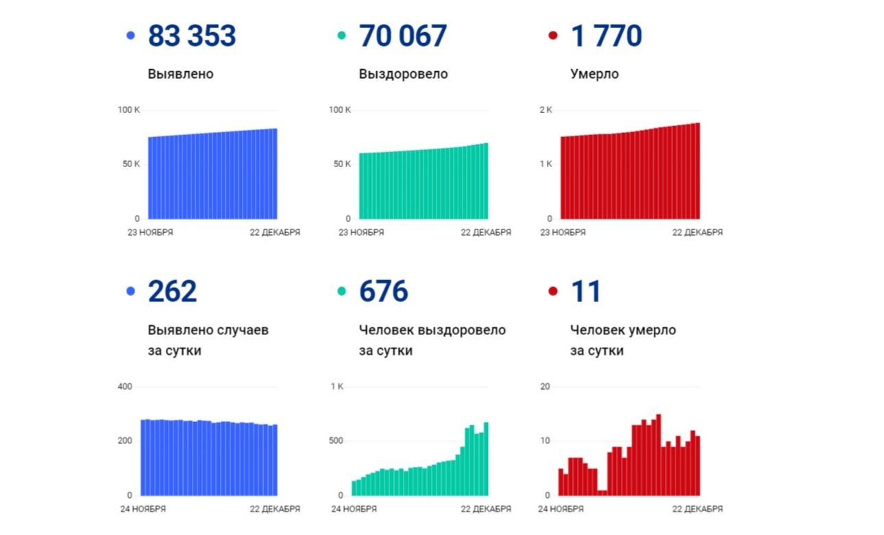 В Ярославской области за сутки вылечили и выписали 676 человек, 11 пациентов скончались
