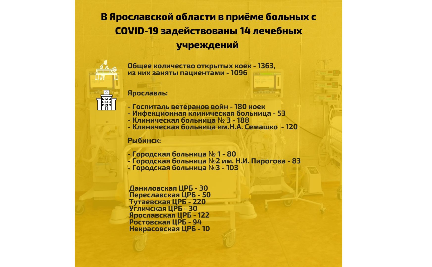 В Ярославской области снижается количество госпитализированных пациентов с коронавирусом