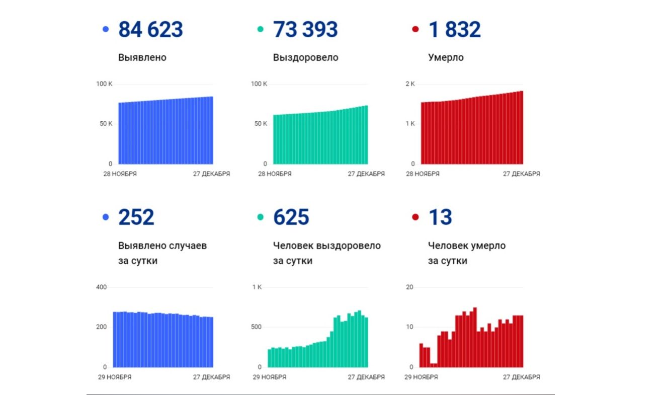 В Ярославской области еще 252 человека заболели коронавирусом, 13 пациентов скончались