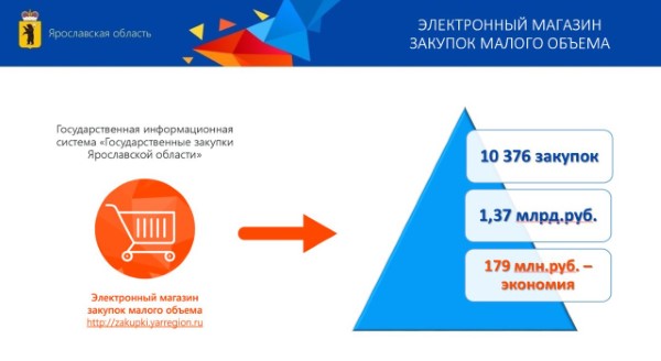 Экономия бюджетных средств Ярославской области при проведении закупок малого объема в 2021 году составила 179 млн рублей