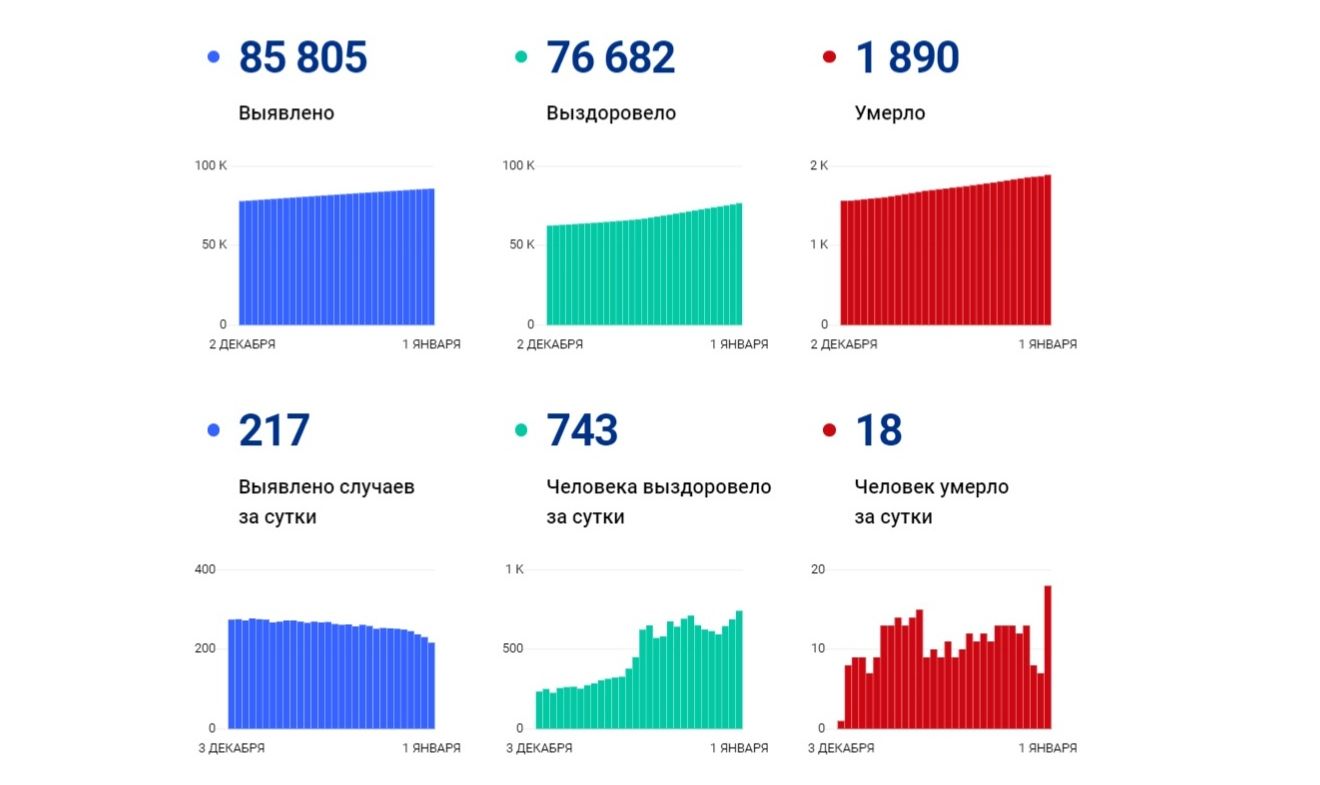 В Ярославской области побит рекорд по умершим от коронавируса за сутки
