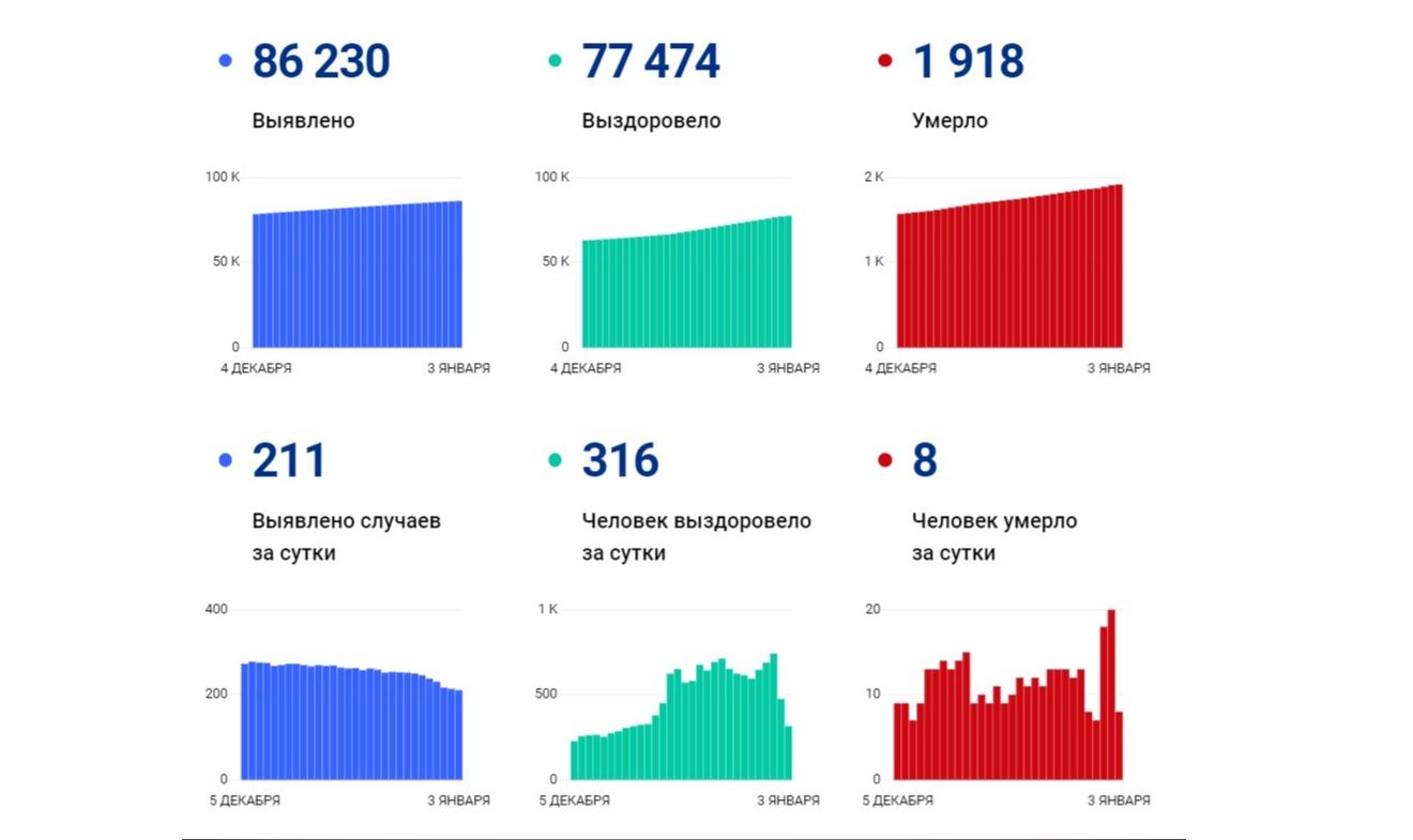 В Ярославской области выявили 211 новых случаев заболевания коронавирусом