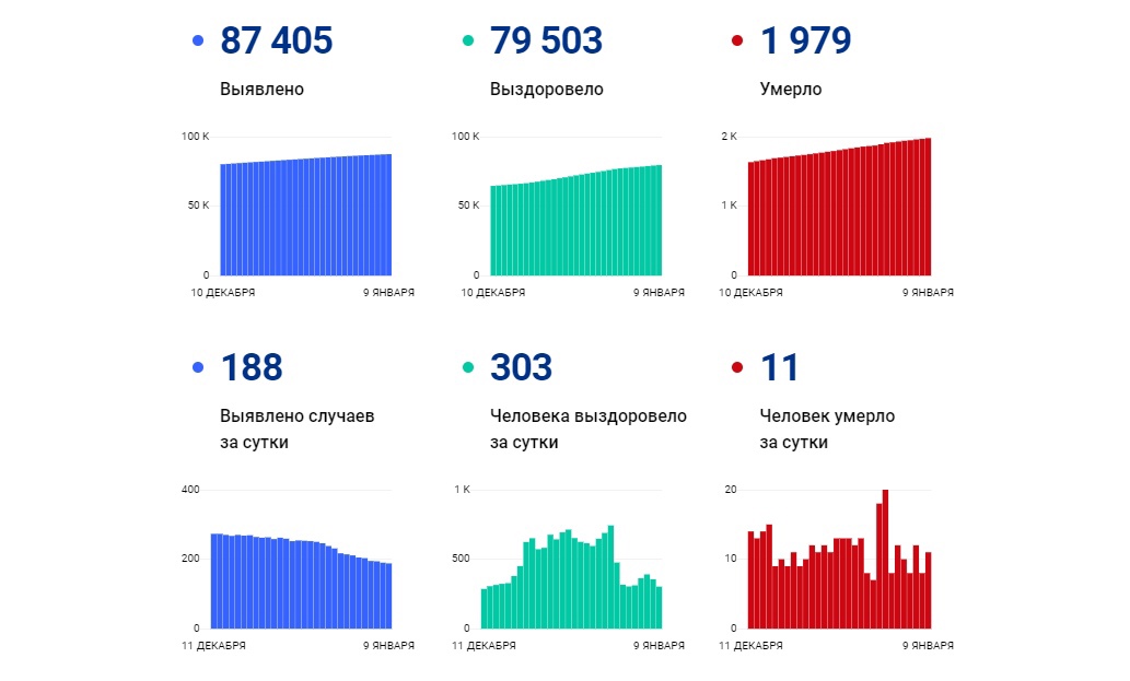 Еще 188 жителей Ярославской области заболели коронавирусом, 11 человек скончались