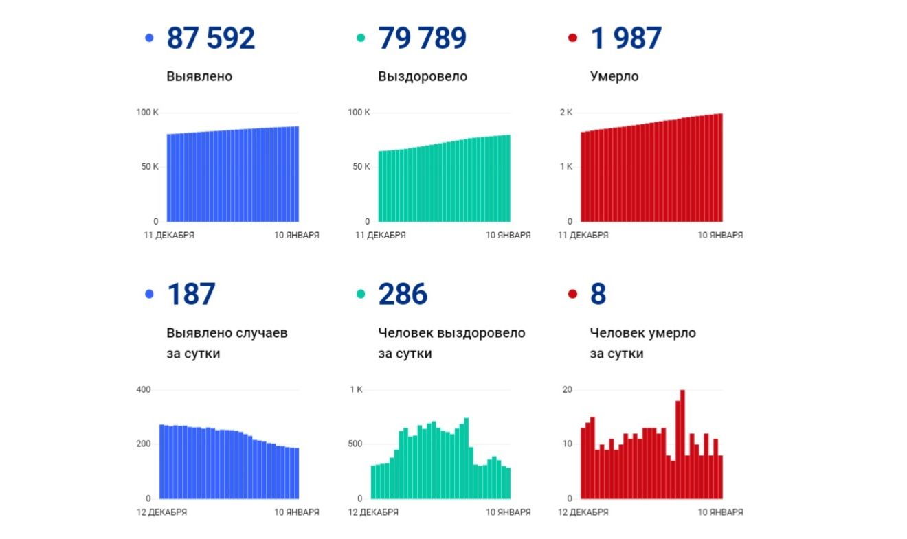 В Ярославской области продолжает снижаться суточная заболеваемость коронавирусом
