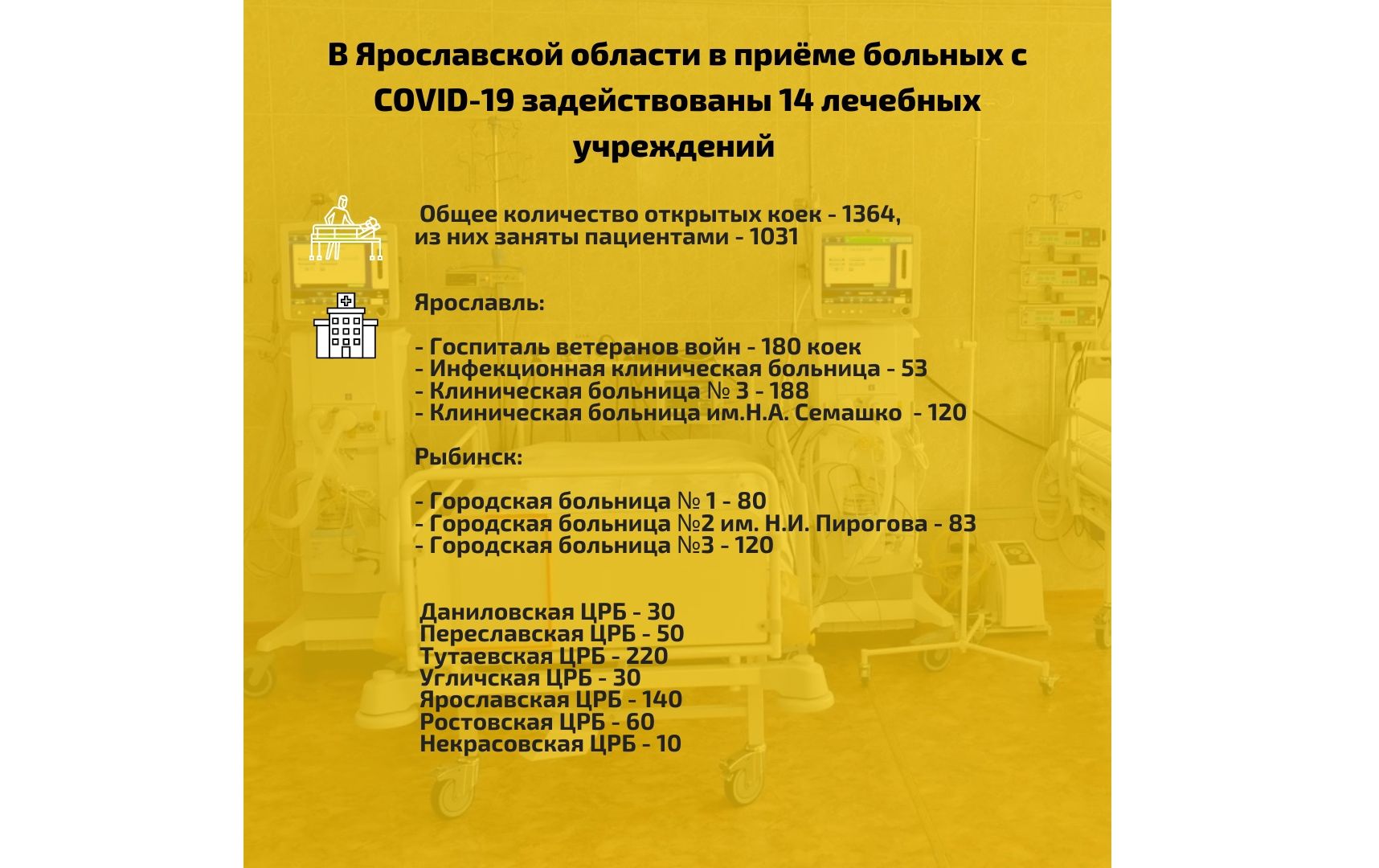 В Ярославской области 140 пациентов с коронавирусом находятся в тяжелом и крайне тяжелом состоянии