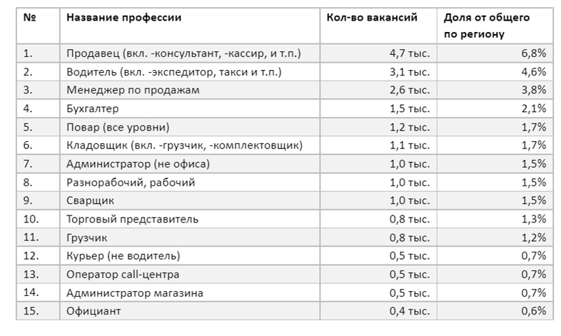 Классификатор профессий 2023. Самые востребованные профессии в Ярославской области. Самые востребованные специальности Ярославль. Топ востребованных профессий 2022. Самые востребованные профессии в Нижнем Новгороде.