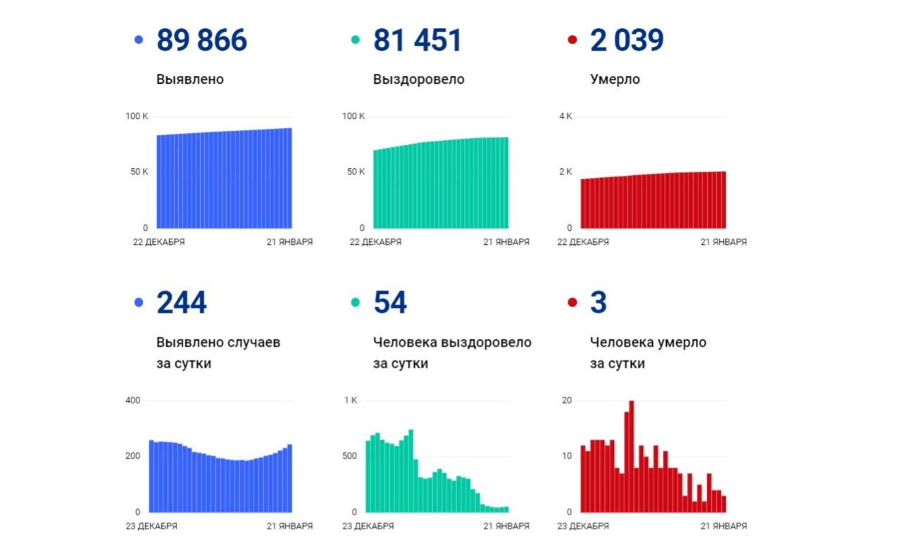 В Ярославской области выявили коронавирус еще у 244 человек, трое скончались