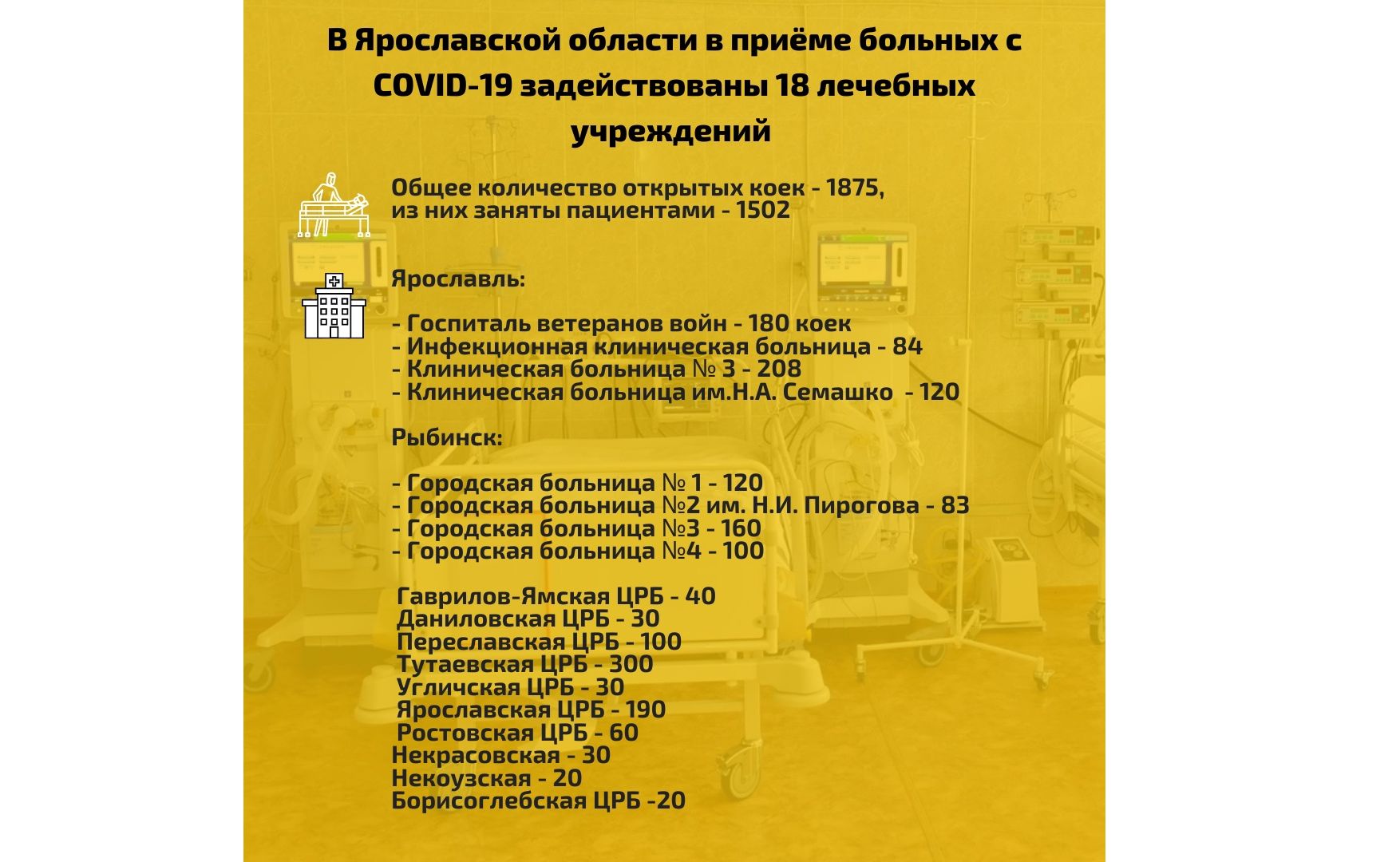 В Ярославской области увеличили количество коек для пациентов с коронавирусом