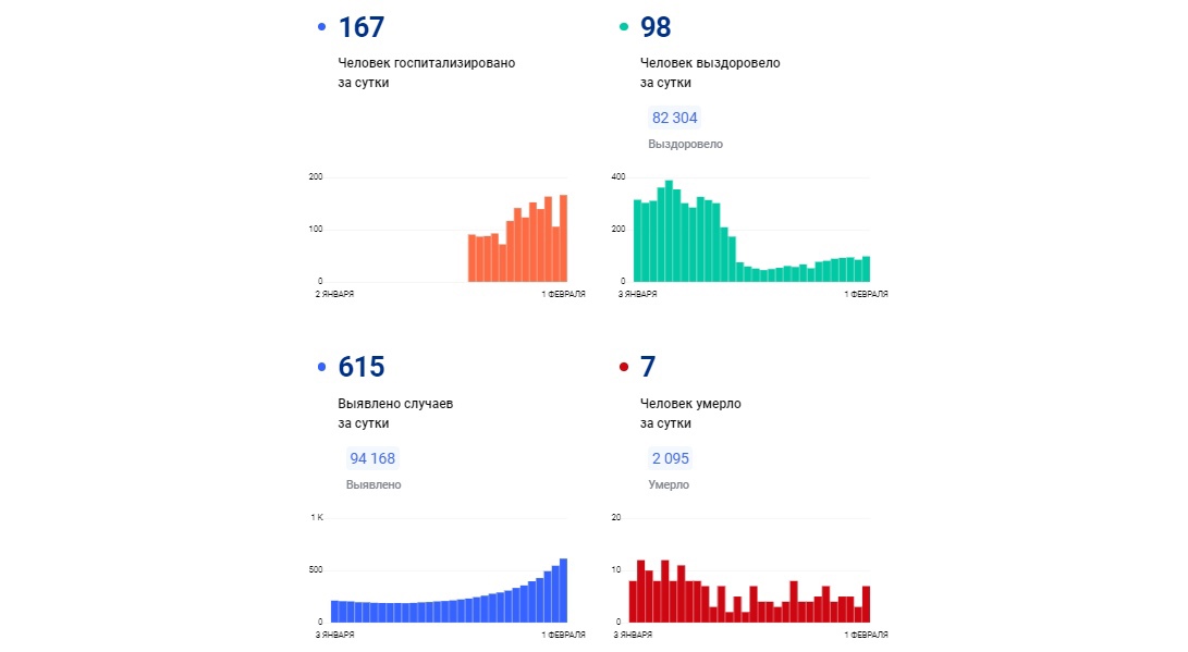 Рекорд по числу заболевших коронавирусом в Ярославской области обновляется девятый день подряд: 615 заболевших за сутки