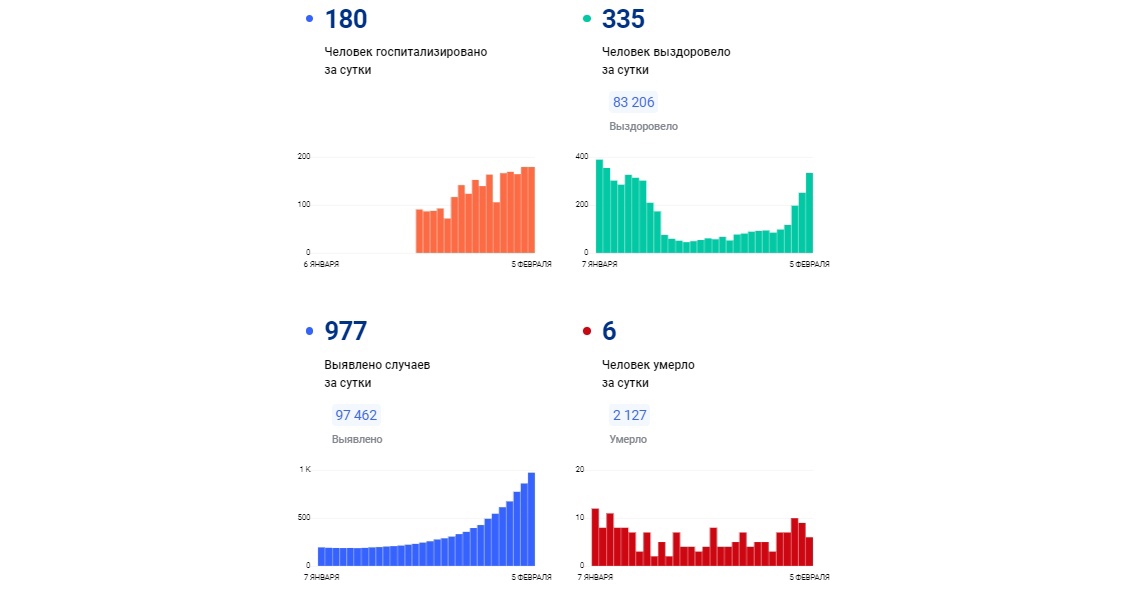 За сутки коронавирусом заболело рекордное количество жителей Ярославской области: 977 новых случаев