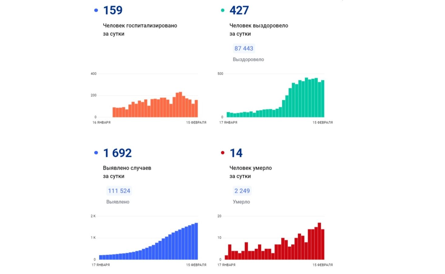 Очередной рекорд: в Ярославской области за сутки выявили 1692 заболевших коронавирусом