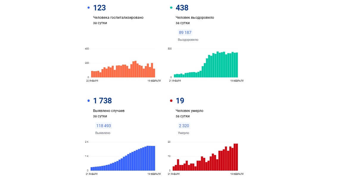 В Ярославской области за сутки зафиксировали 1738 новых случаев заболевания коронавирусом, 19 человек скончались