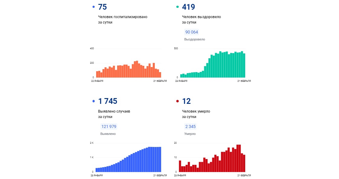 Еще 1745 жителей Ярославской области заболели коронавирусом, 12 человек скончались