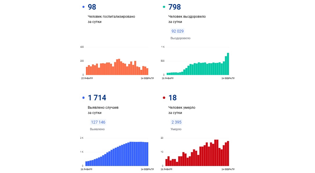 В Ярославской области зафиксировали 1714 новых случаев заболевания коронавирусом